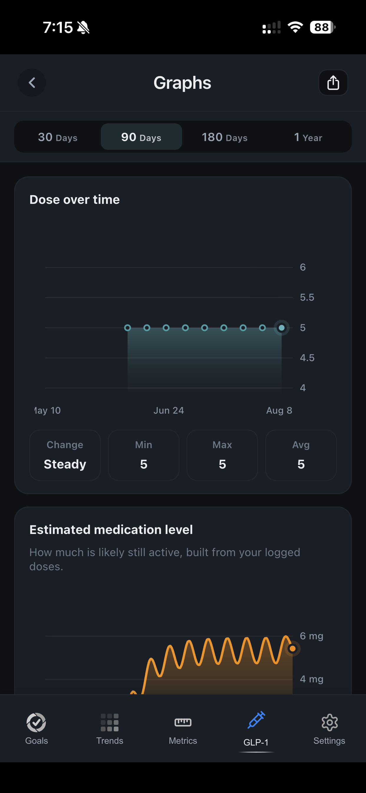 GLP-1 graphs in DailyQuad: dose over time, adherence, and a weight trend